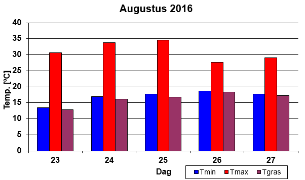 Grafisch overzicht van de temperaturen tijdens de hittegolf